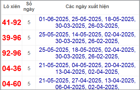 Thống kê lô xiên Khánh Hòa hay về