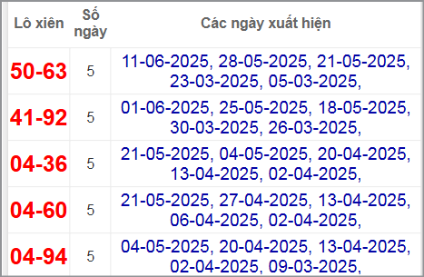 Thống kê lô xiên Khánh Hòa hay về