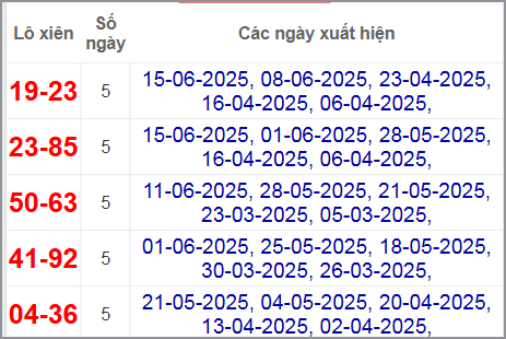 Thống kê lô xiên Khánh Hòa hay về