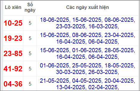 Thống kê lô xiên Khánh Hòa hay về