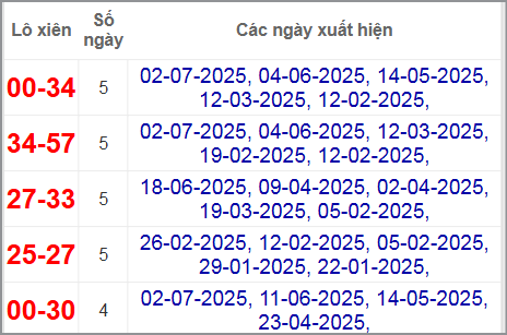 Thống kê lô xiên Khánh Hòa hay về