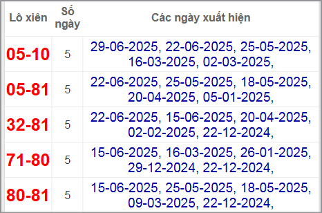 Thống kê lô xiên Kiên Giang hay về