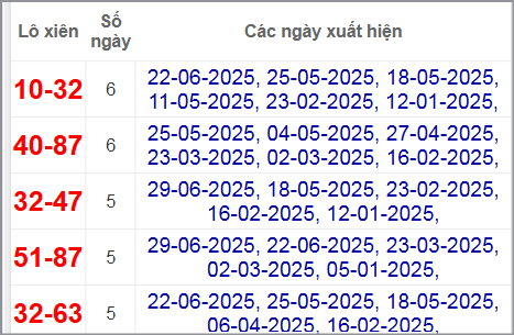 Thống kê lô xiên Kon Tum hay về