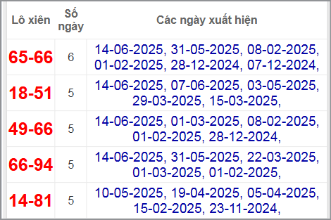 Thống kê lô xiên Long An hay về