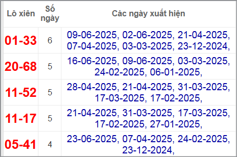 Thống kê lô xiên Phú Yên hay về