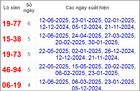 Thống kê lô xiên Quảng Bình hay về