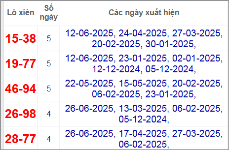 Thống kê lô xiên Quảng Bình hay về