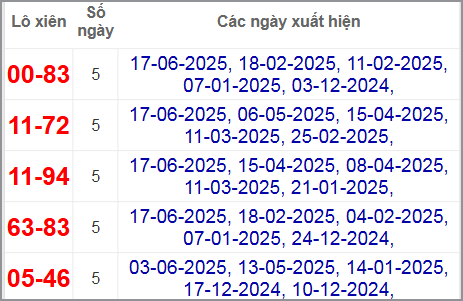 Thống kê lô xiên Quảng Nam hay về