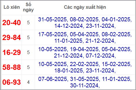 Thống kê lô xiên Quảng Ngãi hay về