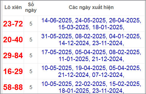 Thống kê lô xiên Quảng Ngãi hay về