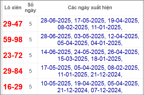 Thống kê lô xiên Quảng Ngãi hay về
