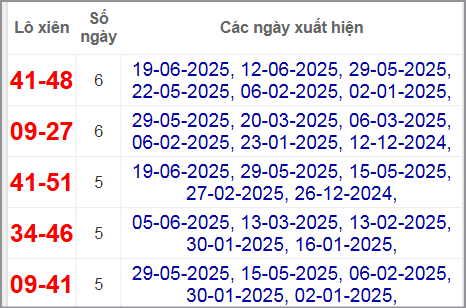 Thống kê lô xiên Quảng Trị hay về