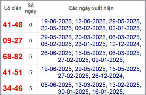 Thống kê lô xiên Quảng Trị hay về