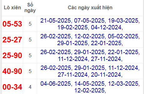 Thống kê lô xiên Sóc Trăng về nhiều nhất