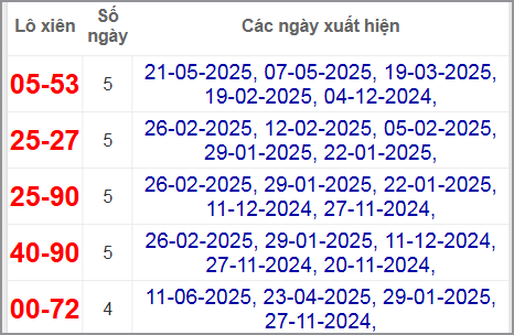 Thống kê lô xiên Sóc Trăng về nhiều nhất