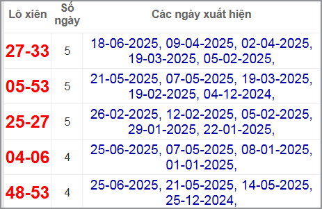 Thống kê lô xiên Sóc Trăng về nhiều nhất