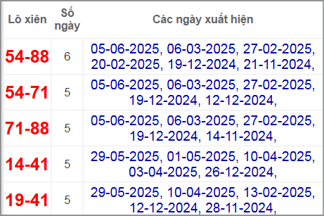 Thống kê lô xiên Tây Ninh hay về