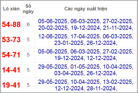 Thống kê lô xiên Tây Ninh hay về