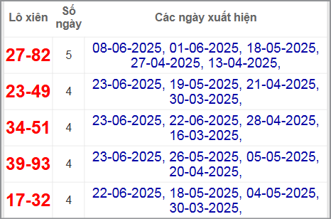 Thống kê lô xiên XSHUE hay về