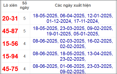 Thống kê lô xiên Tiền Giang hay về
