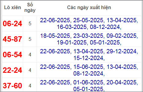 Thống kê lô xiên Tiền Giang hay về