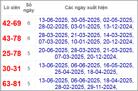 Thống kê lô xiên Trà Vinh về nhiều
