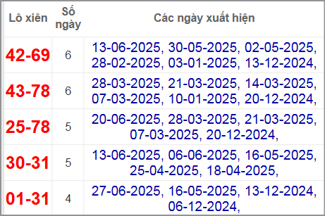 Thống kê lô xiên Trà Vinh về nhiều