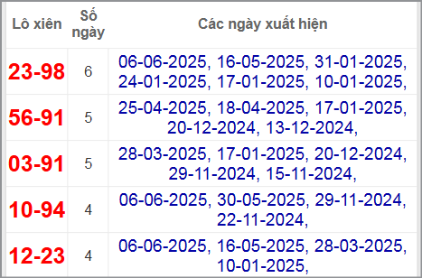 Thống kê lô xiên Vĩnh Long hay về