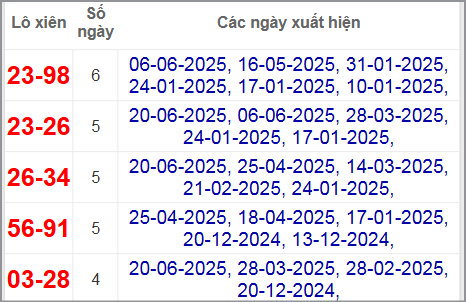 Thống kê lô xiên Vĩnh Long hay về