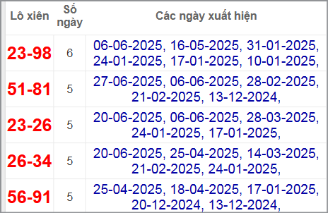 Thống kê lô xiên Vĩnh Long hay về