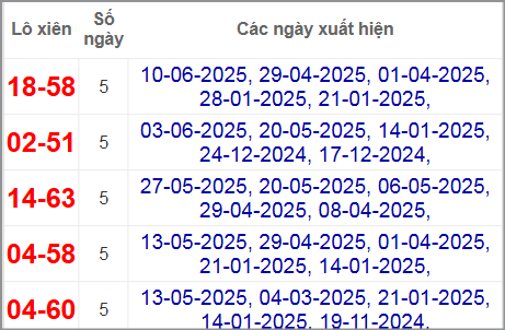 Thống kê lô xiên Vũng Tàu hay ra nhất