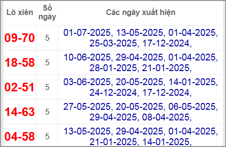 Thống kê lô xiên Vũng Tàu hay ra nhất
