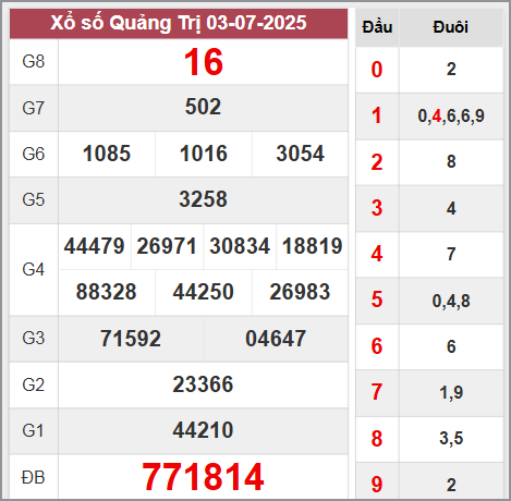 Kết quả Quảng Trị thứ 5 ngày 3/7/2025 tuần vừa rồi