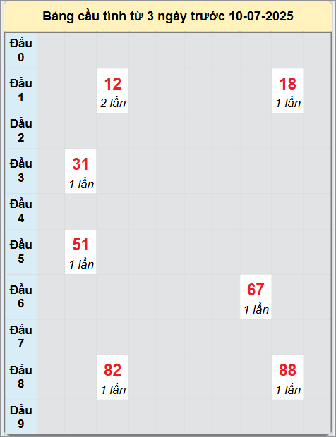 Soi cầu Bình Định ngày 10/7/2025