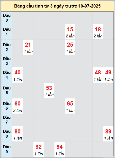 Soi cầu Quảng Trị ngày 10/7/2025