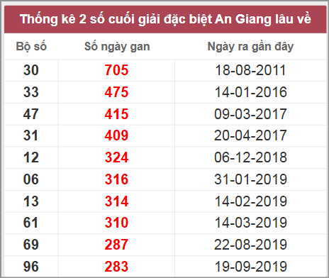 Thống kê giải đặc biệt An Giang lâu chưa về