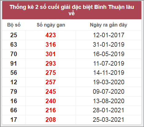 Thống kê giải đặc biệt BTH lâu chưa về