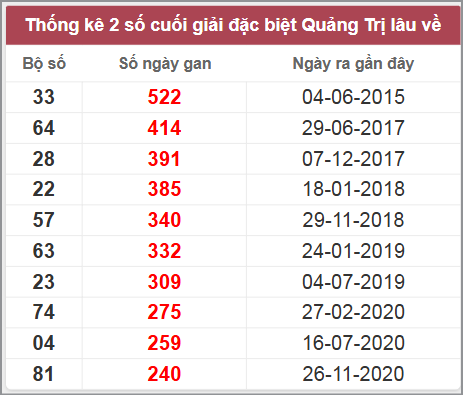 Thống kê giải đặc biệt Quảng Trị lâu chưa về