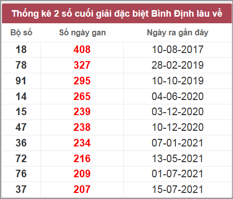 Thống kê giải đặc biệt Bình Định lâu chưa về