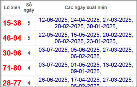 Thống kê lô xiên Quảng Bình hay về