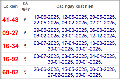 Thống kê lô xiên Quảng Trị hay về